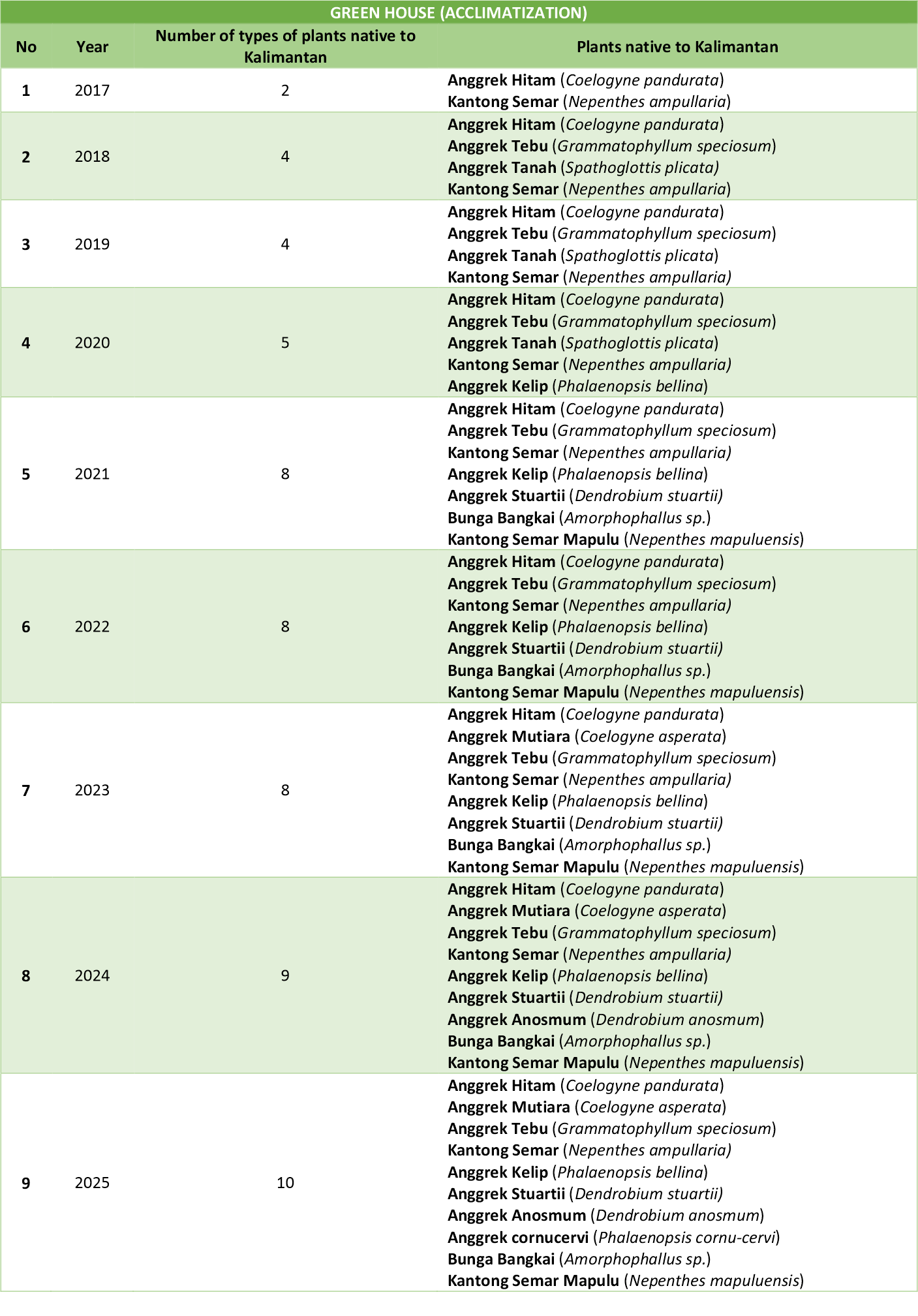 2025 Acclimatization Inventory Table
