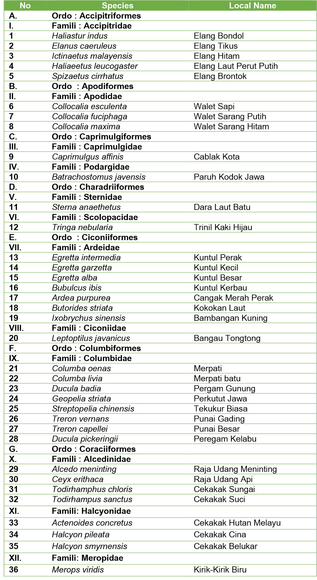 Avifauna species documentation